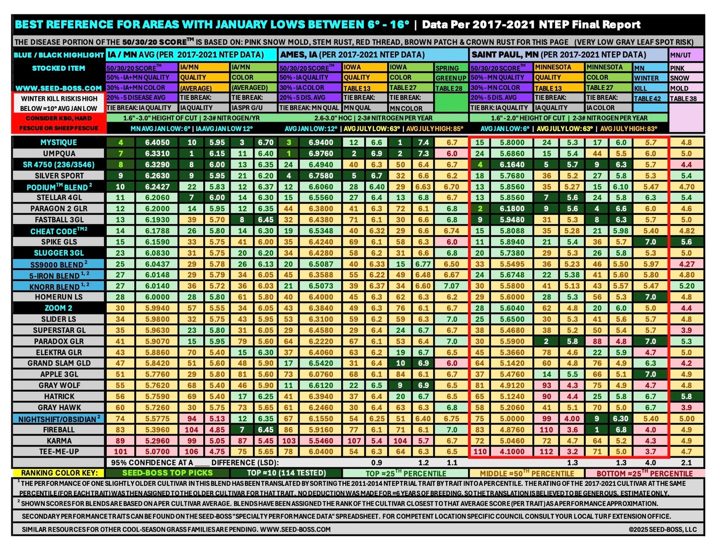 Slugger 3GL Perennial Ryegrass tied for 2nd for gray leaf spot (8.7/9.0 - NTEP). In fertilized NTEP locations in the east it achieved top 10% color and placed 2nd out of 114 cultivars tested for turf quality. Elite 5-year poa annua performance in NJ.