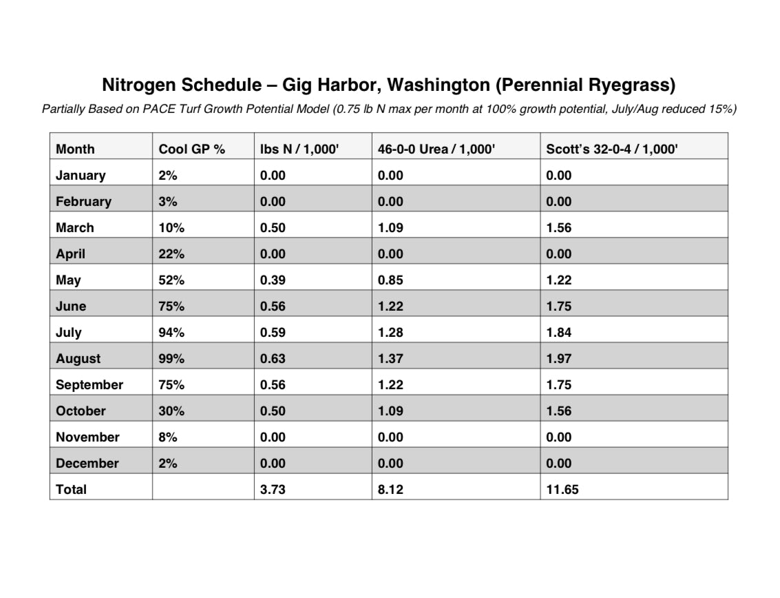 Cool-Season Nitrogen Audit - Customized Nitrogen Schedule