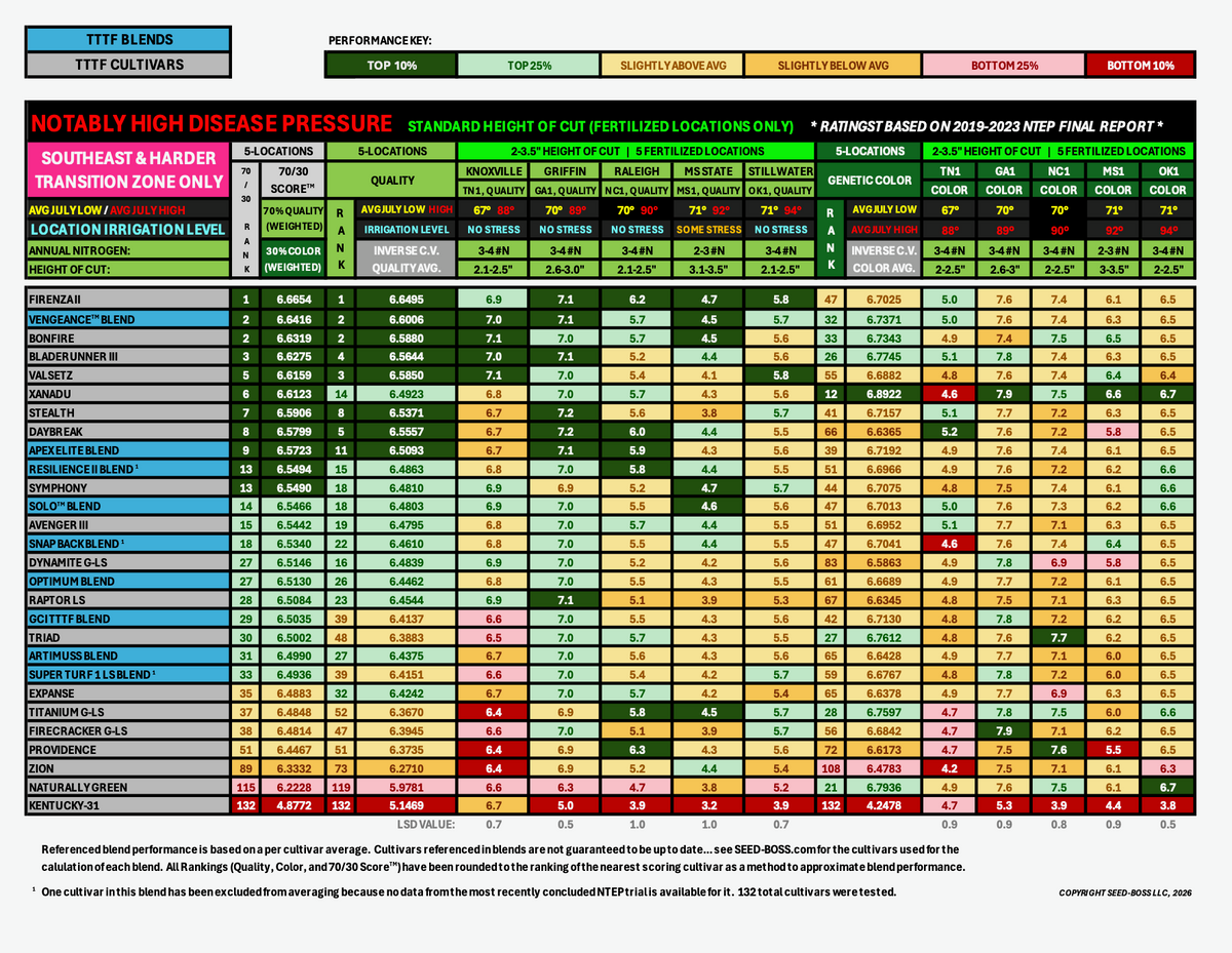 SOLO™ is a turf type tall fescue blend with cultivars selected specifically for superior shade performance but also superior full sun performance in the Pacific NW. #1 for Iowa shade testing. #1 for Pacific NW quality. #1 for Pacific NW color. (NTEP)