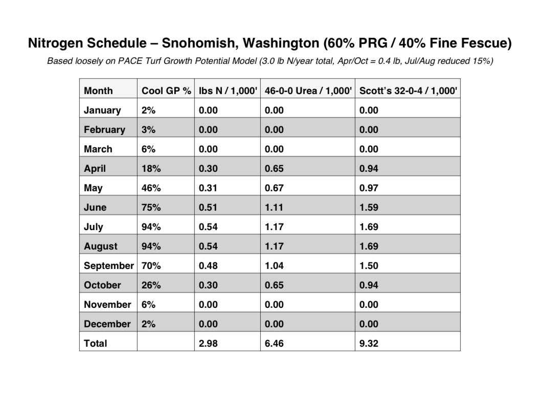 Cool-Season Nitrogen Audit - Customized Nitrogen Schedule
