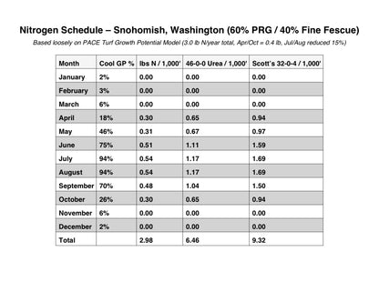 Cool-Season Nitrogen Audit - Customized Nitrogen Schedule
