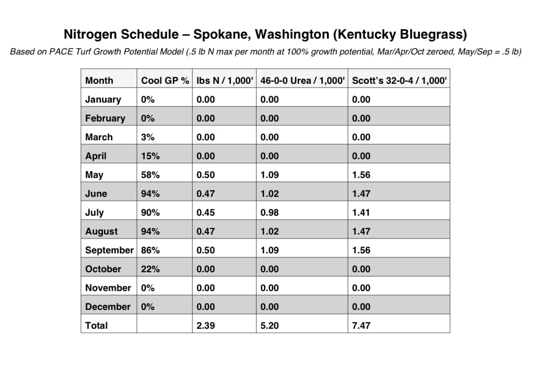 Cool-Season Nitrogen Audit - Customized Nitrogen Schedule