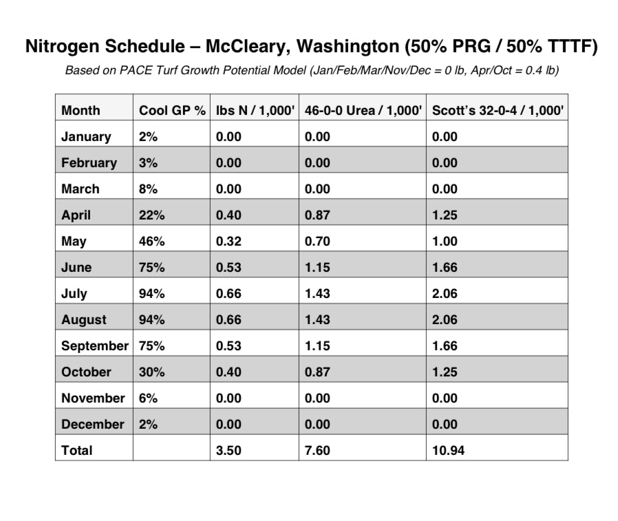 Cool-Season Nitrogen Audit - Customized Nitrogen Schedule