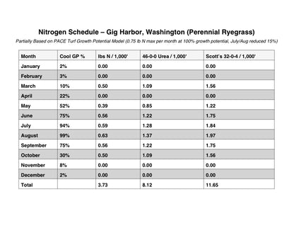 Cool-Season Nitrogen Audit - Customized Nitrogen Schedule