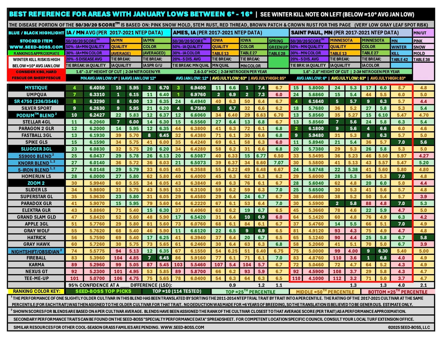 We recommend Mystique and Umpqua in Iowa and Mystique, Umpqua and SR4750 in slightly colder areas like Wisconsin.  This chart summarizes the NTEP tested performance of perennial ryegrass cultivars in an easy to understand way.  Zoom 2 perennial ryegrass is not recommended in states with notably cold winters.