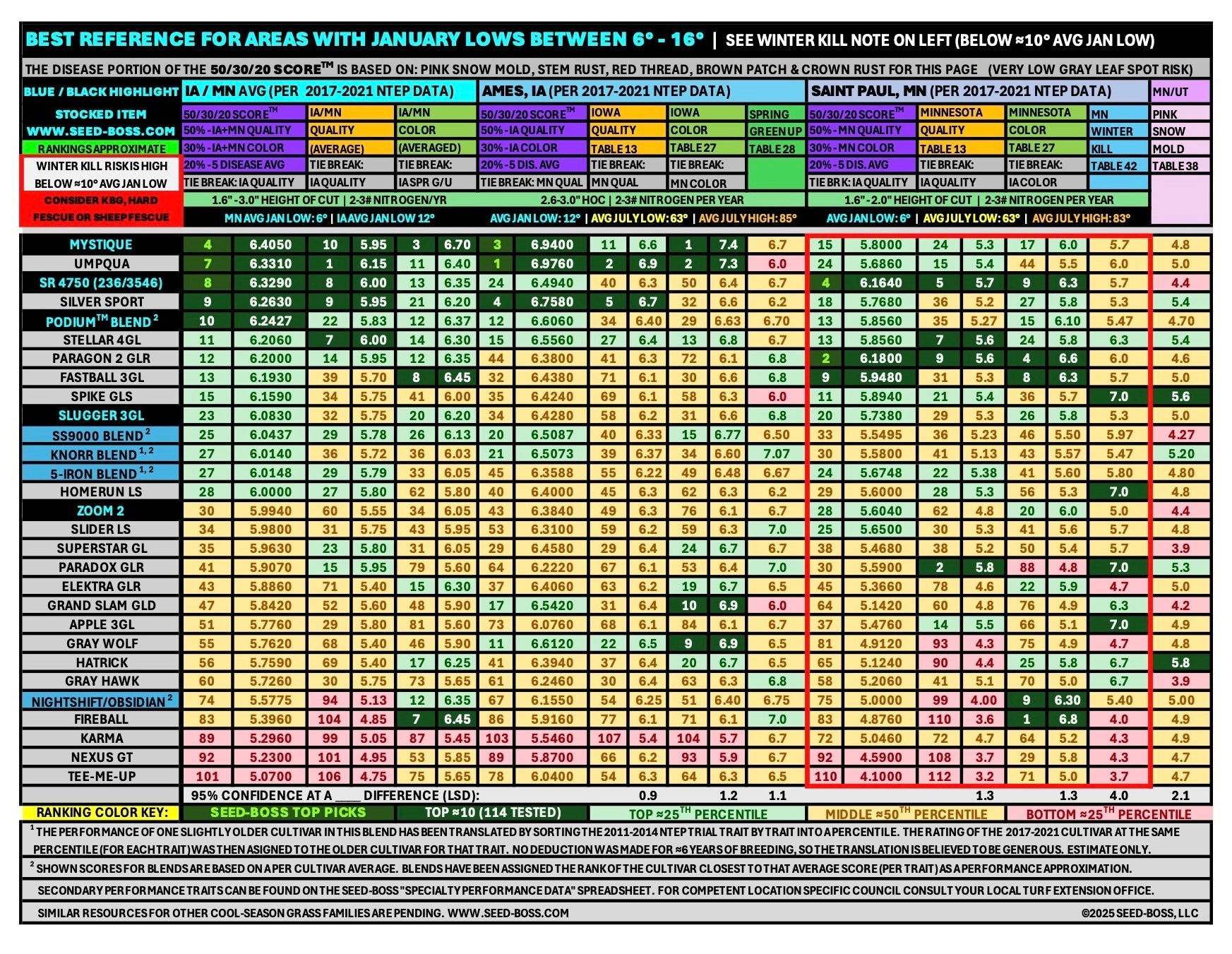 We recommend Mystique and Umpqua in Iowa and Mystique, Umpqua and SR4750 in slightly colder areas like Wisconsin.  This chart summarizes the NTEP tested performance of perennial ryegrass cultivars in an easy to understand way.  Zoom 2 perennial ryegrass is not recommended in states with notably cold winters.
