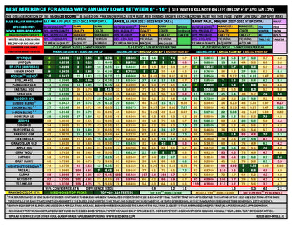 We recommend Mystique and Umpqua in Iowa and Mystique, Umpqua and SR4750 in slightly colder areas like Wisconsin.  This chart summarizes the NTEP tested performance of perennial ryegrass cultivars in an easy to understand way.  Zoom 2 perennial ryegrass is not recommended in states with notably cold winters.