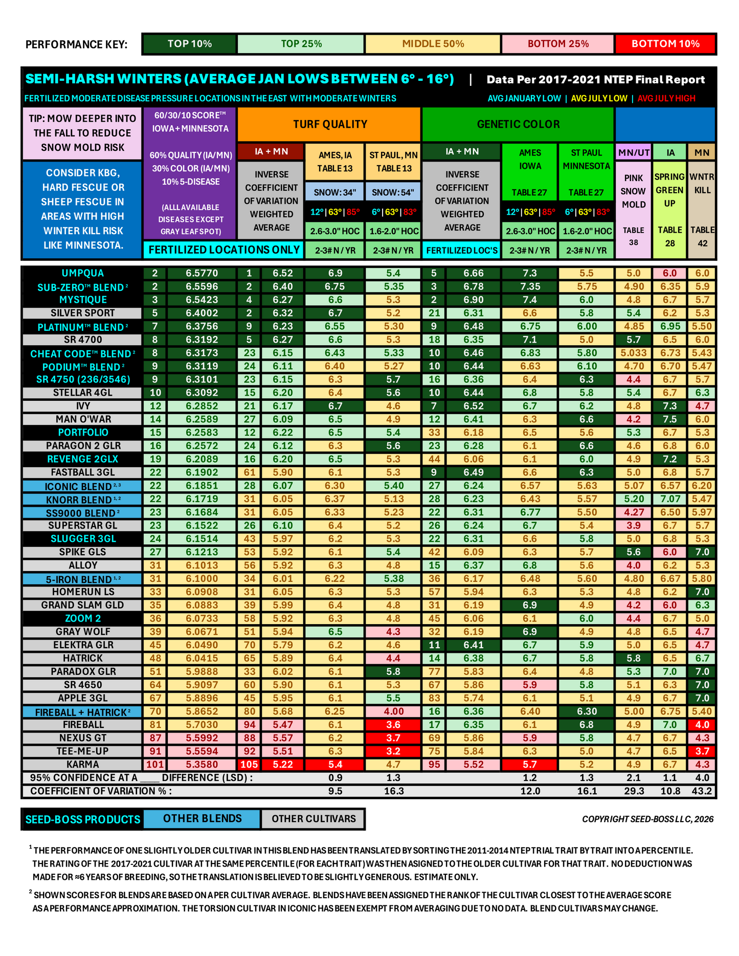 The 3 stoloniferous cultivars in PODIUM™ averaged: top 6% for color in fertilized NTEP locations, top 6% Disease Score™ (4th, 5th & 14th out of 114 cultivars tested), top 5% traffic & wear, elite 5-year poa annua (NJ: 0%, 0% & 3.3%).  Top 3% self-repair.