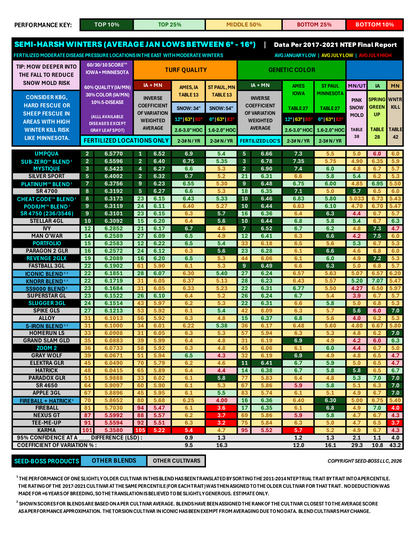 The 3 stoloniferous cultivars in PODIUM™ averaged: top 6% for color in fertilized NTEP locations, top 6% Disease Score™ (4th, 5th & 14th out of 114 cultivars tested), top 5% traffic & wear, elite 5-year poa annua (NJ: 0%, 0% & 3.3%).  Top 3% self-repair.