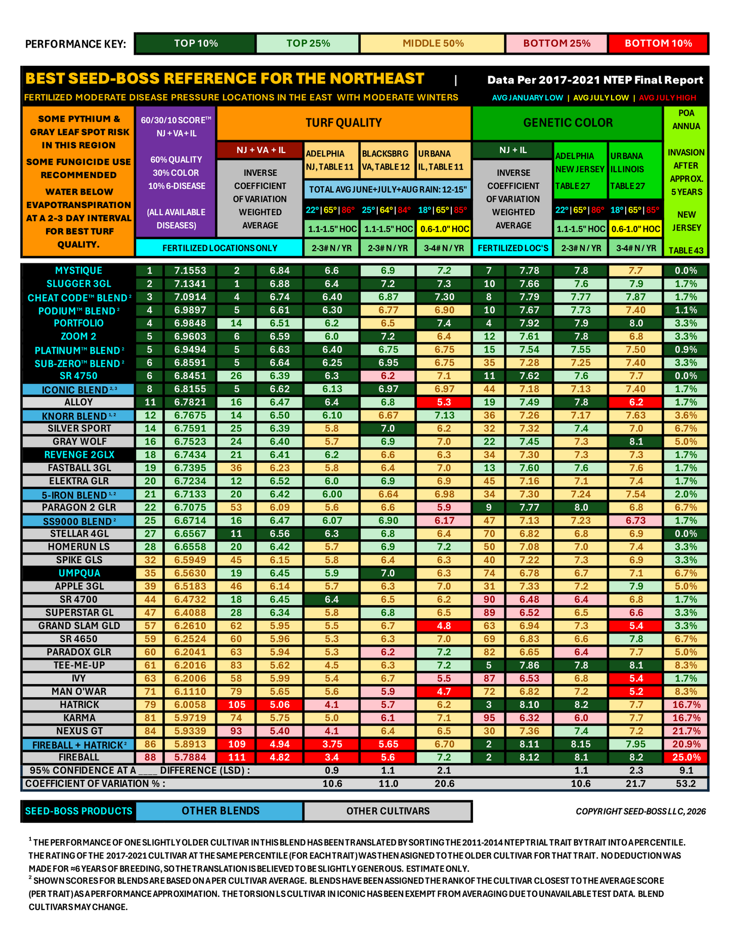 The 3 stoloniferous cultivars in PODIUM™ averaged: top 6% for color in fertilized NTEP locations, top 6% Disease Score™ (4th, 5th & 14th out of 114 cultivars tested), top 5% traffic & wear, elite 5-year poa annua (NJ: 0%, 0% & 3.3%).  Top 3% self-repair.