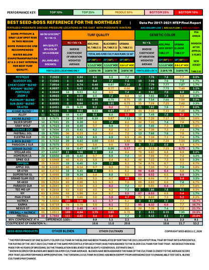 The 3 stoloniferous cultivars in PODIUM™ averaged: top 6% for color in fertilized NTEP locations, top 6% Disease Score™ (4th, 5th & 14th out of 114 cultivars tested), top 5% traffic & wear, elite 5-year poa annua (NJ: 0%, 0% & 3.3%).  Top 3% self-repair.