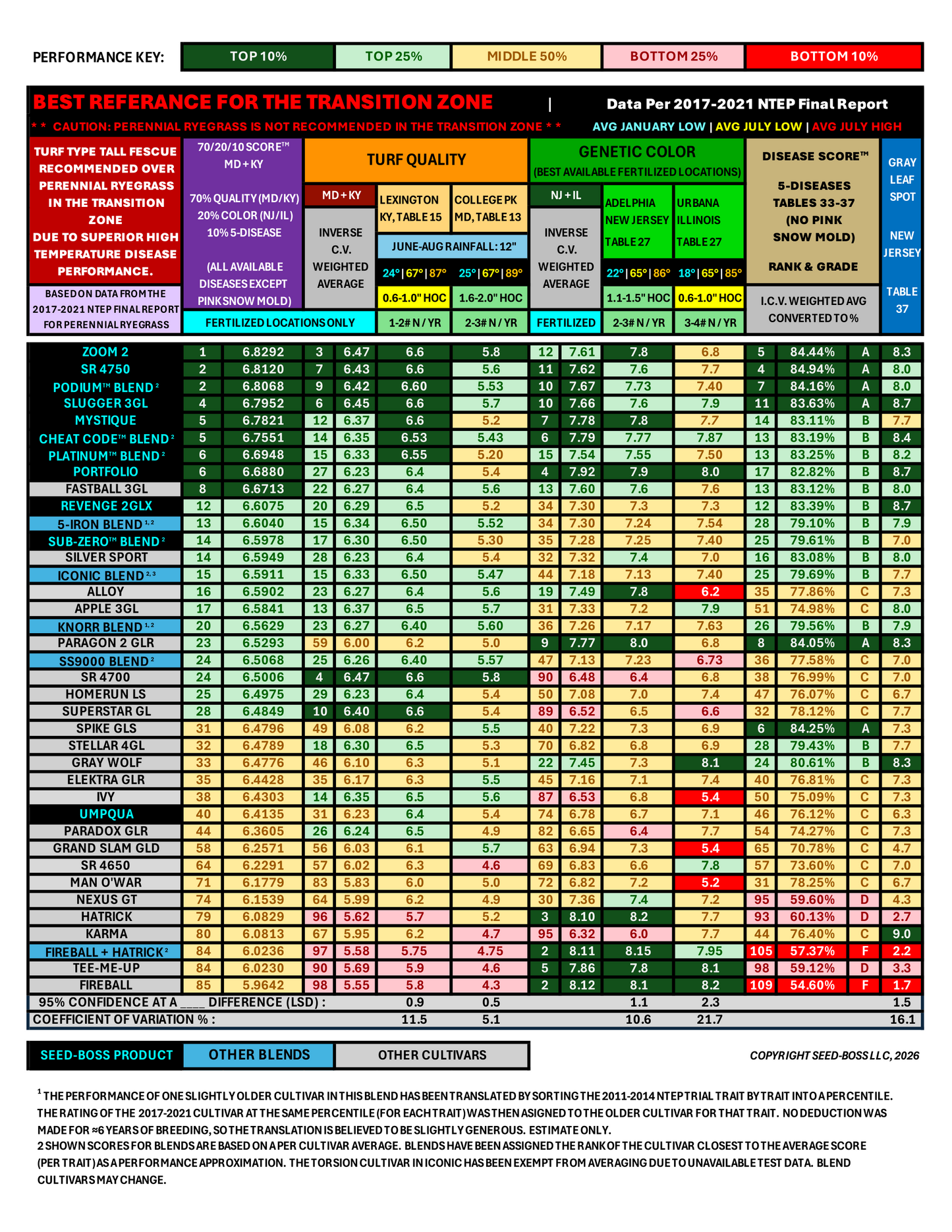 The 3 stoloniferous cultivars in PODIUM™ averaged: top 6% for color in fertilized NTEP locations, top 6% Disease Score™ (4th, 5th & 14th out of 114 cultivars tested), top 5% traffic & wear, elite 5-year poa annua (NJ: 0%, 0% & 3.3%).  Top 3% self-repair.