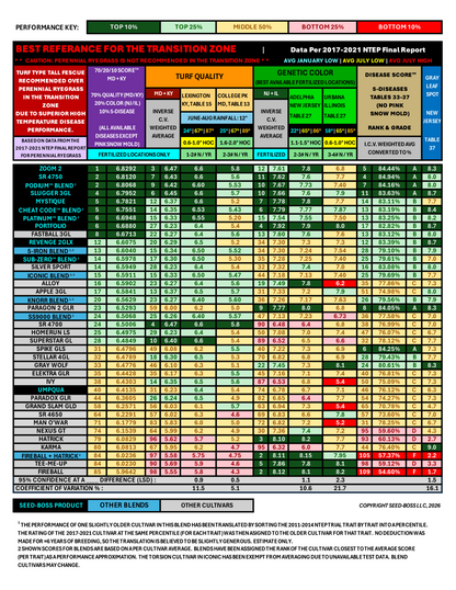 The 3 stoloniferous cultivars in PODIUM™ averaged: top 6% for color in fertilized NTEP locations, top 6% Disease Score™ (4th, 5th & 14th out of 114 cultivars tested), top 5% traffic & wear, elite 5-year poa annua (NJ: 0%, 0% & 3.3%).  Top 3% self-repair.
