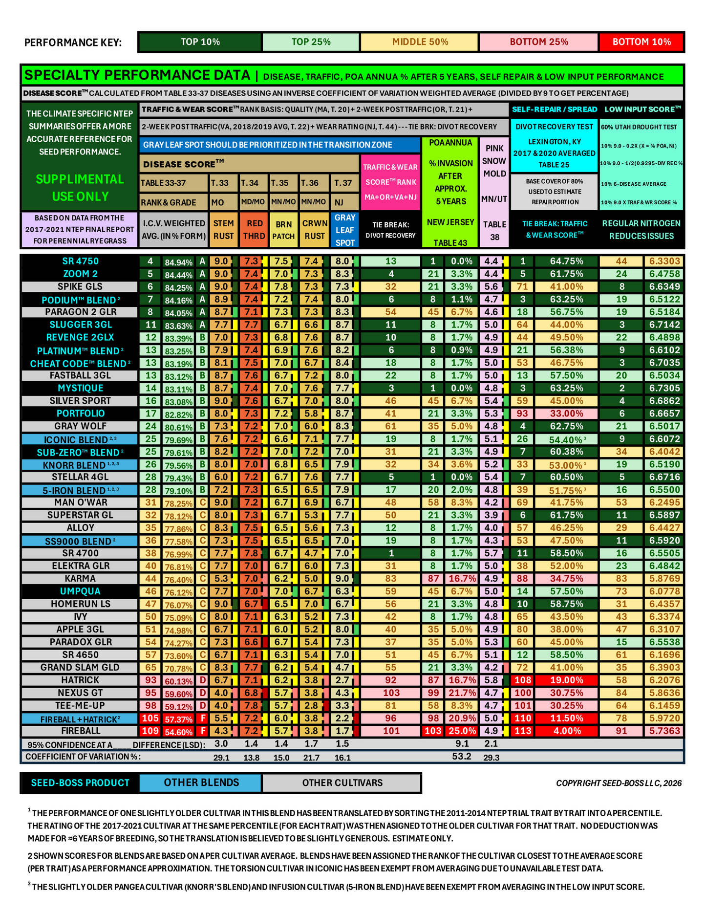 PLATINUM™ blend contains the #1 highest scoring cultivar for the Pacific NW paired with Mystique.  The blend averages top 3% PNW quality (NTEP) with better PNW color than any perennial ryegrass blend on the market with competitive turf quality.