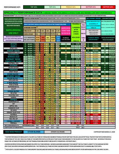 PLATINUM™ blend contains the #1 highest scoring cultivar for the Pacific NW paired with Mystique.  The blend averages top 3% PNW quality (NTEP) with better PNW color than any perennial ryegrass blend on the market with competitive turf quality.