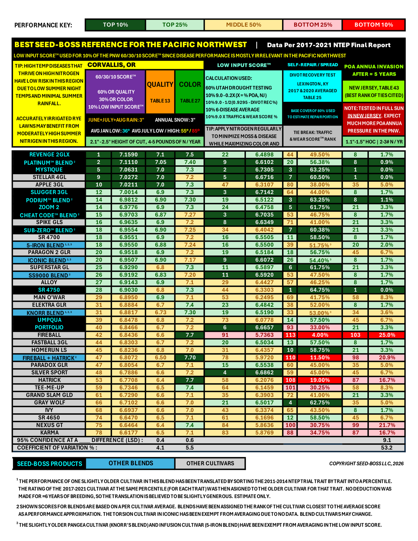 PLATINUM™ blend contains the #1 highest scoring cultivar for the Pacific NW paired with Mystique.  The blend averages top 3% PNW quality (NTEP) with better PNW color than any perennial ryegrass blend on the market with competitive turf quality.