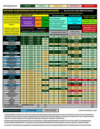 PLATINUM™ blend contains the #1 highest scoring cultivar for the Pacific NW paired with Mystique.  The blend averages top 3% PNW quality (NTEP) with better PNW color than any perennial ryegrass blend on the market with competitive turf quality.