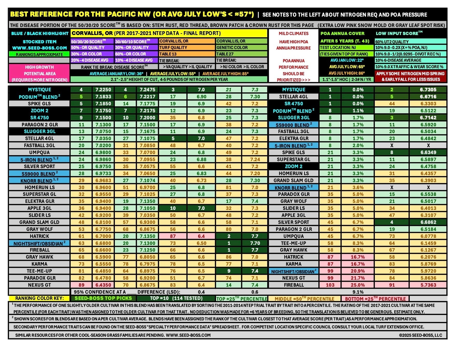 Zoom 2 perennial ryegrass tested as a superior grass seed in the PNW.  Whether quality was weighted heavier, or whether color was weighted heavier, Zoom 2 placed top 6% using either overall ranking system shown in this chart.