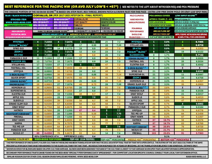 Zoom 2 perennial ryegrass tested as a superior grass seed in the PNW.  Whether quality was weighted heavier, or whether color was weighted heavier, Zoom 2 placed top 6% using either overall ranking system shown in this chart.